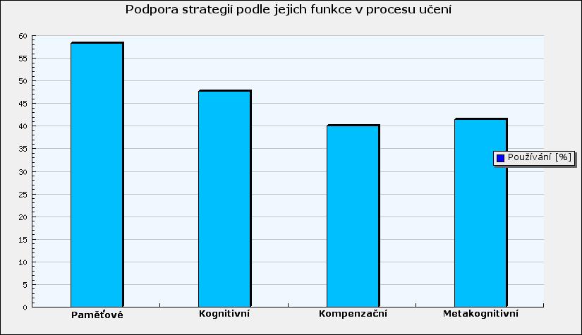 3. Podpora strategií podle jejich funkce v procesu učení Podívejte se, kterou skupinu strategií nejvíce podporujete a kterou nejméně.