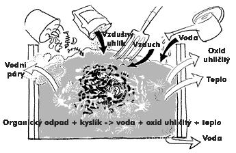 Kompostování - je aerobní biologicky rozkladný proces, který má 3 fáze: rozkladnou, přeměnnou a dozrávací.