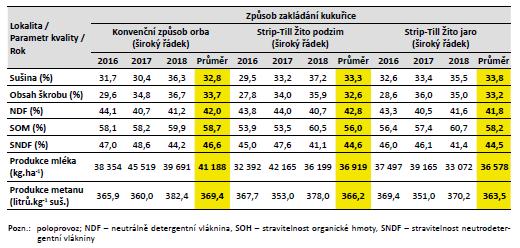 Obsah Úvod Cíl Materiál a metody Výsledky Závěr Kvalita píce kukuřice zakládané do pásově zpracovaného porostu žita v oblasti Boskovické brázdy (2016 2018) U obsahu škrobu, NDF, SOH, SNDF a