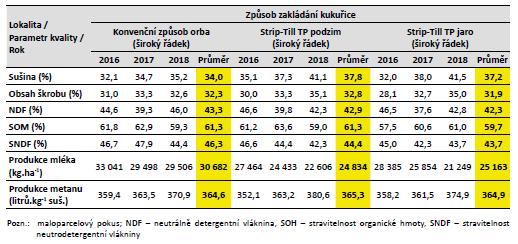 Obsah Úvod Cíl Materiál a metody Výsledky Závěr Kvalita píce kukuřice zakládané do pásově zpracovaných TP na orné půdě v oblasti Boskovické brázdy (2016 2018) Menšík et al.