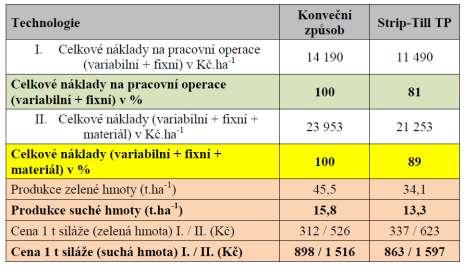 Obsah Úvod Cíl Materiál a metody Výsledky Závěr Náklady zakládání kukuřice do pásově zpracovaných travních porostů (TP) Kalkulace HZS Jevíčko, a.s. Pásového zpracování TP nahrazuje 3 operace v konvenční technologii (orba, kypření, předseťová příprava).