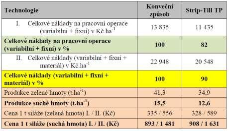 Kalkulace ZD Krásná Hora n/vltavou, a.s. + 81 Kč Celkové náklady na technologii Strip-Till do TP (variabilní + fixní + materiál) činí v průměru 89 90 % konveční techn.