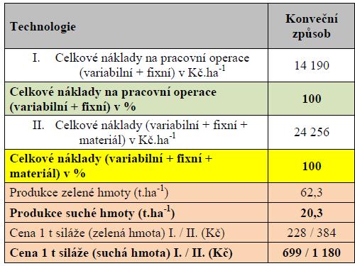 Obsah Úvod Cíl Materiál a metody Náklady zakládání kukuřice do pásově zpracovaných porostů žita Výsledky Kalkulace HZS Jevíčko, a.s. V kalkulaci jsou započítány náklady i na založení porostů žita (předplodiny), operaci Strip-Till i následnou desikaci žita.