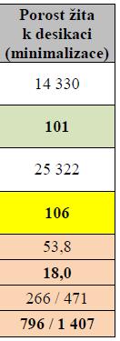 + 227 Kč Celkové náklady na technologii Stri-Till do porostů žita (variabilní + fixní + materiál) jsou o 6 12 % vyšší než u konv.