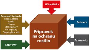 1272/2008 PŘÍPRAVKY: 1107/2009,