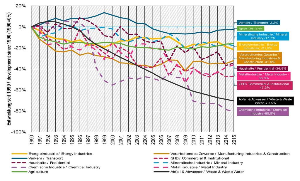 Entwicklung der Treibhausgasemissionen /