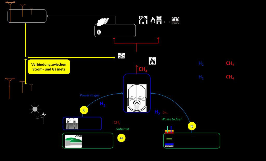 Power-to-Gas mit Methanisierung Power-to-Gas s metanizací Síť vysokého napětí Volitelná