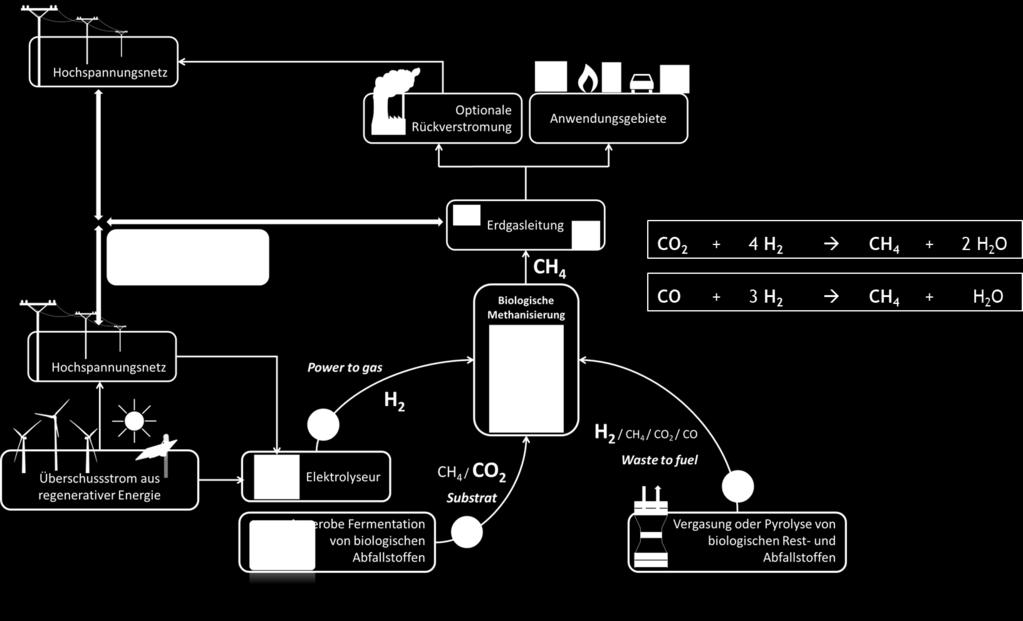 Biologická metanizace Síť vysokého napětí Přebytek proudu z obnovitelné energie Anaerobní