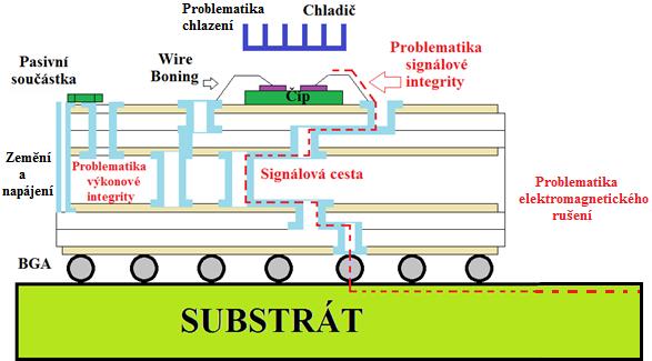 Obr. 7 Problematika elektrického návrhu Pouzdro také může obsahovat pasivní součástky, jako rezistory, cívky a kondenzátory.