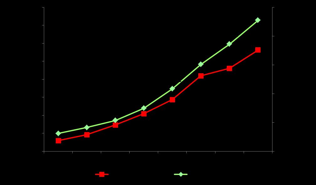 Náklady v mld Kč VÝVOJ NÁKLADŮ VZP ČR LÉČIVÉ PŘÍPRAVKY 2001 2018 40