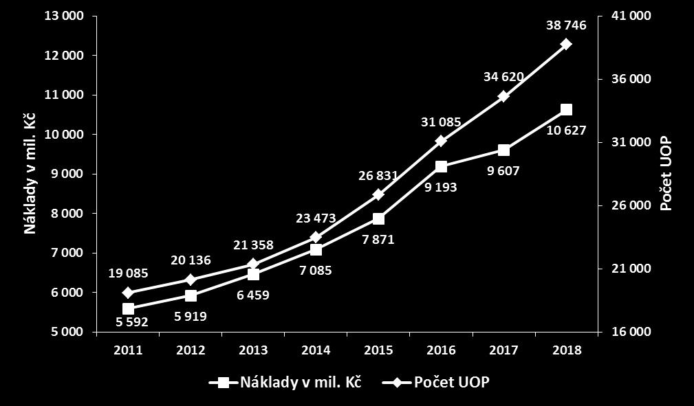 2009 2010 2011 2012 2013 2014 2015 2016 2017 2018 Celkem Léčiva na