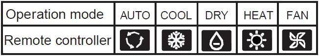 11) Tlačítko COOL (Chlazení) 12) Tlačítko AUTO (Automatický výběr funkce) 13) Tlačítko FAN (Nastavení rychlosti ventilátoru) Volba otáček - nízké / střední / vysoké 14) Tlačítko TIMER Aktivace