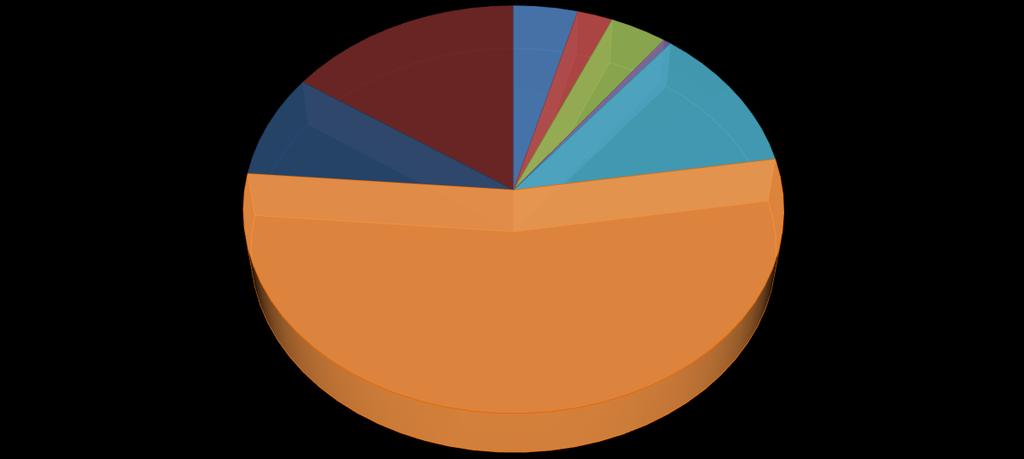 Složení KO v roce 2015 je uvedeno na následujícím grafu, odkud je vidět že největší hmotnostní množství v KO tvořilo v roce 2015 SKO (54%), dále objemný odpad (15%), BORP (12%),