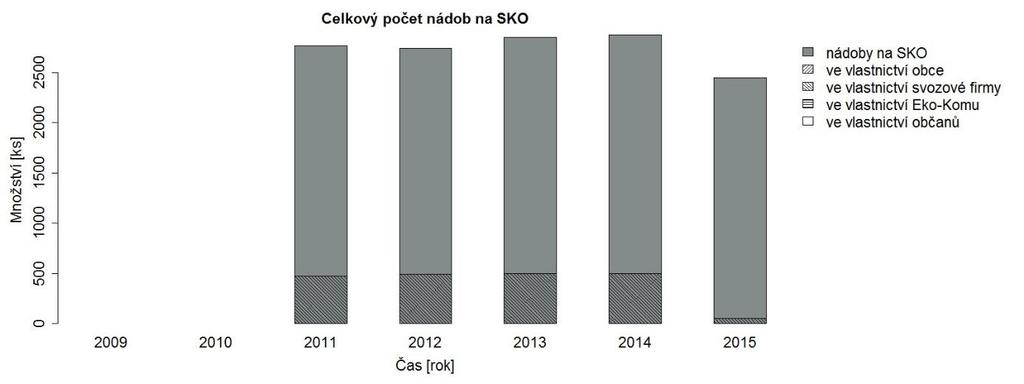 Graf 32 Celkový počet nádob na SKO ve městě Rousínov 2009-2015 Ve sledovaném období 2009-2015 produkce papíru z tříděného sběru ve městě Rousínov postupně klesala z 110,2 tun v roce 2009 až na 75,7
