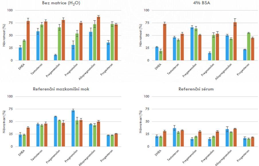 Obr. 13: Srovnání návratností (%)vybraných neurosteroidů v referenčních matricích (i H 2