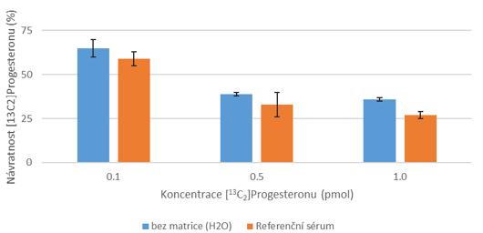 Dále byla testována kapacita zvolené izolační metody (SPE kolony Strata-X) při aplikaci různých koncentračních hladin standardů vybraných neurosteroidů přidaných do krevního séra.