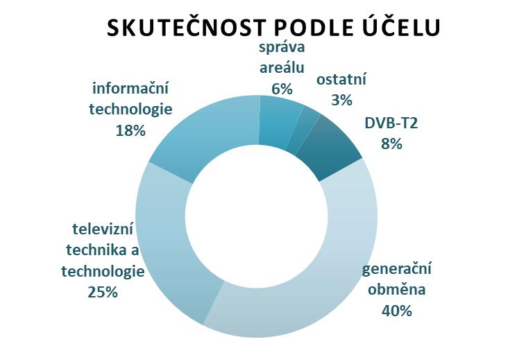 Vynaložené finanční prostředky na investice v roce 2018 podle jednotlivých oblastí zachycuje následující tabulka: (v tis.