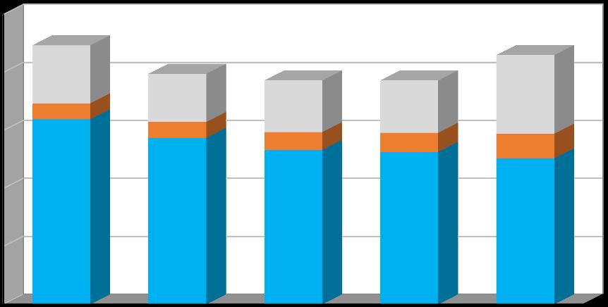 Produkce [t/rok] Graf č. 1 Celková produkce odpadů v období 2011 2015 v členění: - produkce směsného komunálního odpadu (kat.