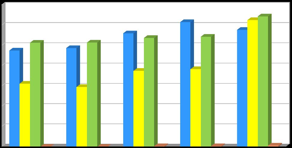 Produkce [t/rok] Graf č. 3 Tříděný sběr využitelných složek komunálního odpadu v období 2011 2015 70 60 50 40 30 20 10 0 2011 2012 2013 2014 2015 Rok Papír Plasty Sklo Nápojové kartony Tabulka č.