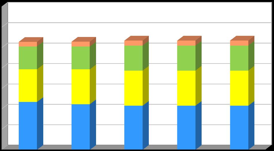 Produkce [kg/obyvatele/rok] Graf č. 4 Výtěžnost separovaného sběru na 1 obyvatele v období 2011 2015 70 60 50 40 30 20 10 0 2011 2012 2013 2014 2015 Rok Papír Plast Sklo Nápojový karton Tabulka č.