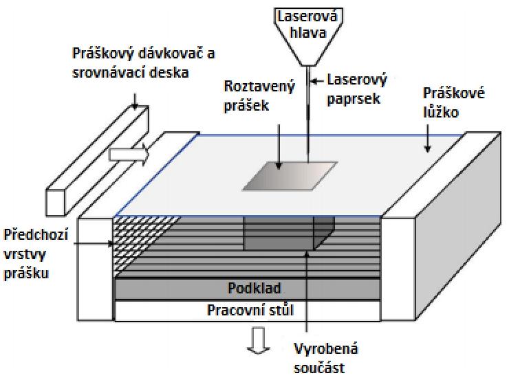 Obr. 1 Schéma procesu