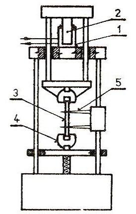 Obr. 14 Hydraulický univerzální zkušební stroj 1 hydraulický válce, 2 píst, 3 zkušební těleso, 4 upínací hlava, 5 snímač prodloužení zkušebního tělesa [14] 2.2.1.3 Stanovení smluvní meze kluzu a meze pružnosti U kovů, které nemají výraznou mez kluzu Re v průběhu zkoušky tahem, zjišťuje se tato hodnota jako smluvní napětí.