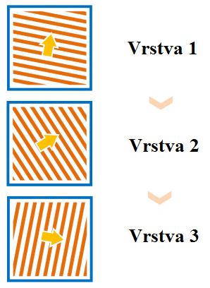2.5 Tisk a zpracování zkušebních vzorků Při experimentu byly vytisknuty vzorky pro tahovou zkoušku a zkoušku rázem v ohybu.