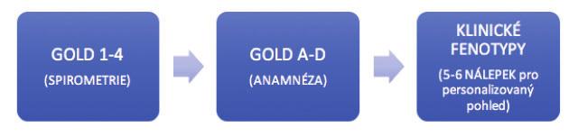 Současná klasifikace je shrnuta v obrázku 1. U každého pacienta posuzujeme stupeň 1 4 BO, kategorii A-D dle GOLD a poté popisujeme konkrétní klinickou podobu (fenotyp) u každého pacienta. Obrázek č.