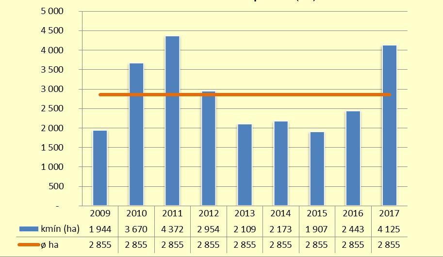 36 Sklizňová plocha kmínu kořenného (ha) Pramen: PELERO CZ z.s. Hektarový výnos kmínu kořenného (t.ha 1 ) Pramen: PELERO CZ z.s. Od roku 2015 se sklizňová plocha kmínu postupně zvyšovala.