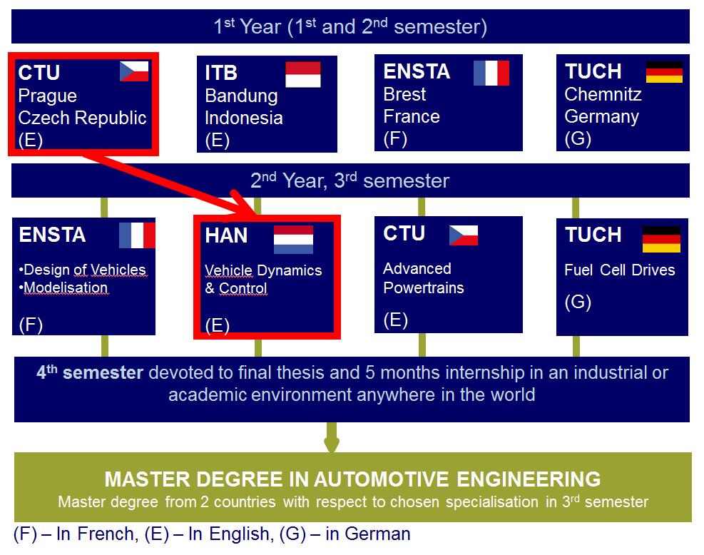 B-IIa Studijní plány a návrh témat prací (magisterské studijní programy) Označení studijního plánu Vehicle Dynamics and Control Název předmětu Internal Combustion Engines Mechanical and Hydraulical