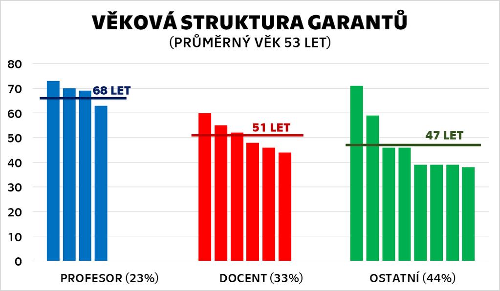 z oblasti umění mohou být též garantovány akademickými pracovníky s odpovídající uměleckou erudicí.