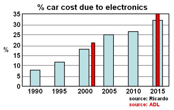 figures down in the future, where intelligent control and electronic systems are essential.