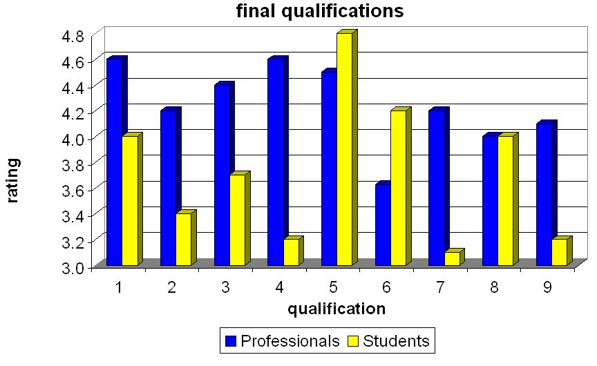 These final qualifications have been presented to both the MAC: Master Advisory Council (see Annex 4) and the students being involved in the EMAE together with Czech Technical University in Prague