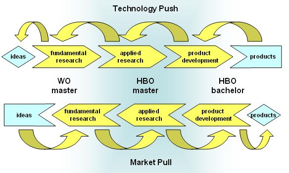 We distinguish the following difference between HBO-Bachelor, HBO-Master and WO-Master: the HBO-Bachelor contributes mainly to the development of products; moreover he/she contributes to applied and