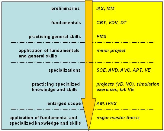 Figure 3.3.: Vertical consistency of MAS programme The next two periods (full-time programme) are then devoted to specialization, based on the learning experiences of the first two periods.