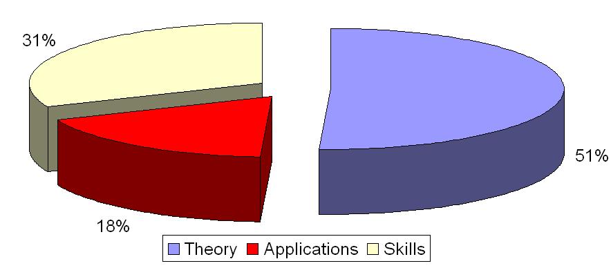 Being a master course, theory is important. Being a HBO master course, the graduate needs to have the proper skills to apply the theoretical background, according the MAS final qualifications.
