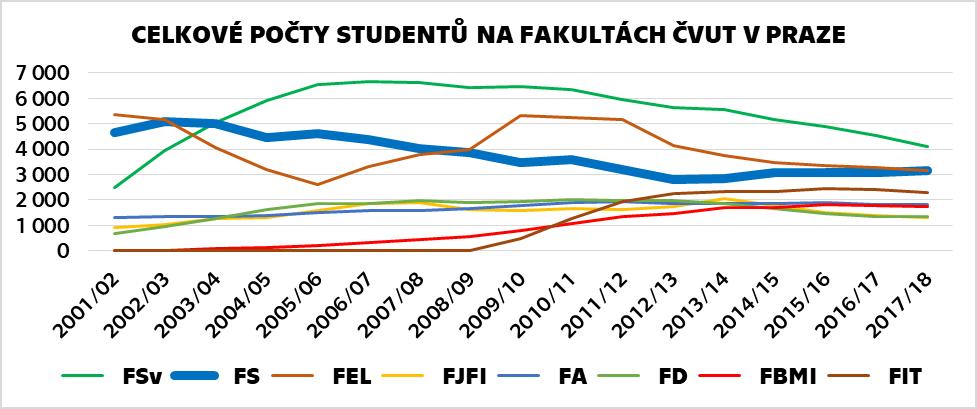 PŘEDPOKLADY ROZVOJE Předkládané návrhy vycházejí z analýzy možností Fakulty strojní ČVUT v Praze a také z trendů rozvoje českého ale i světového strojírenství.