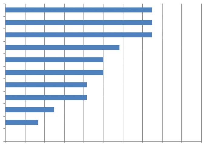 Výstupy Bylo zaznamenáno celkem 11 dokončených sebevražd v letech 2011 2016, ve 2 nemocnicích se staly více než 2 sebevraždy.