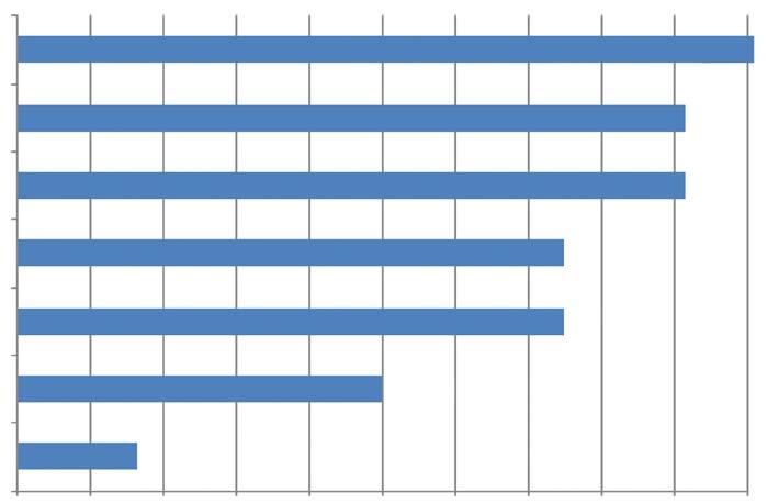 Za povšimnutí stojí vyšší výskyt sebevražedných pokusů pořezáním. Může to být způsobeno vyšším zaměřením se na mechanismus oběšení, a tedy nižší příležitost k realizaci právě tímto mechanismem.