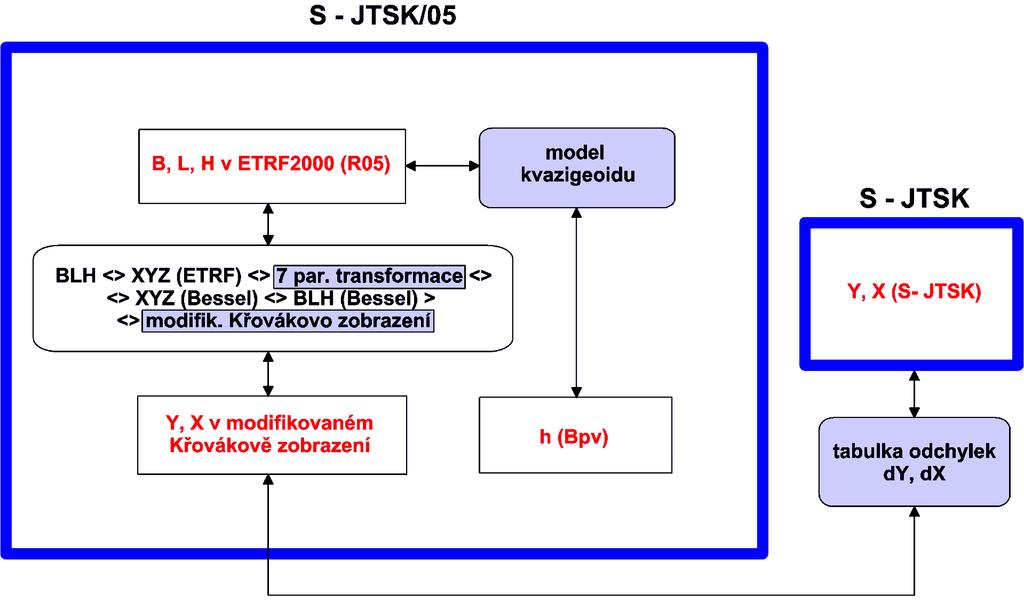 Poznámka Ideálním systémem v železničním stavitelství by bylo z hlediska geometrické přesnosti používat pro vlastní práce na trati systém S-JTSK/05 Použitím tohoto