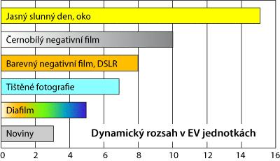 maximální počet obrazových bodů na fotce 85 90 % nominálního rozlišení d) Dynamický rozsah senzoru poměr nejnižšího a nejvyššího zachytitelného