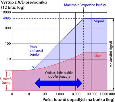 rozsahem zpracovávaných elektronů citlivost se mění přestavováním rozsahu