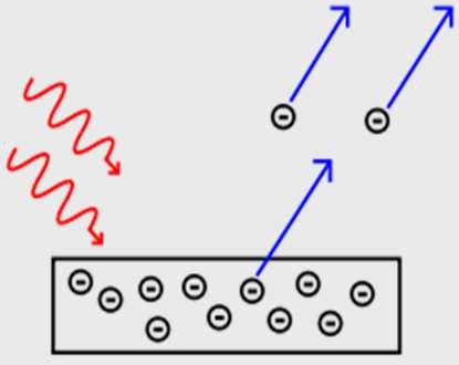 Vnitřní fotoelektrický jev fotoelektrony po uvolnění z atomových obalů neopouštějí látku (fotovodivostní princip)