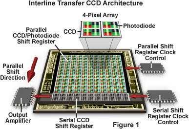 registrační oblast (Interline Transfer) Transformace optického obrazu na