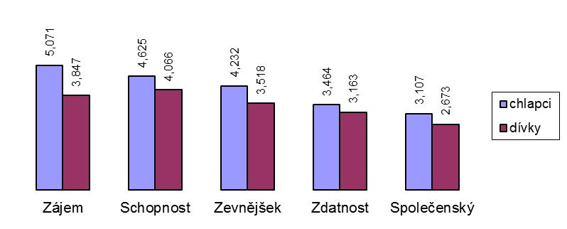Obrázek 3. Úroveň motivů k pohybové aktivitě u žáků 1. ročníku Hlavním motivem k pohybové aktivitě u chlapců 2. ročníku je schopnost (kompetence) u děvčat hlavním motivem je zevnějšek (Obrázek 4).