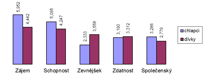 Obrázek 5. Úroveň motivů k pohybové aktivitě u žáků 3. ročníku Hlavním motivem k pohybové aktivitě u chlapců a děvčat 4. ročníku je zájem (prožitek), jak znázorňuje Obrázek 6.