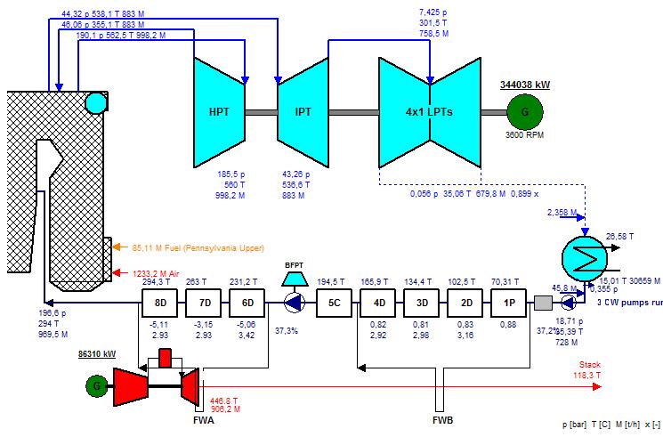 Feedwater Repowering Příklad Feedwater Repowering - náhrada ohřevu v regeneračních ohřívácích Cíl : 37,3% průtoku přes NT i VT regeneraci substituovat ohřevem ve spalinových výměnících za GT průtok