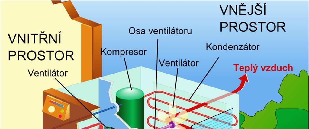 Chladicí cykly - kompresorový chladicí cyklus Schéma klimatizační