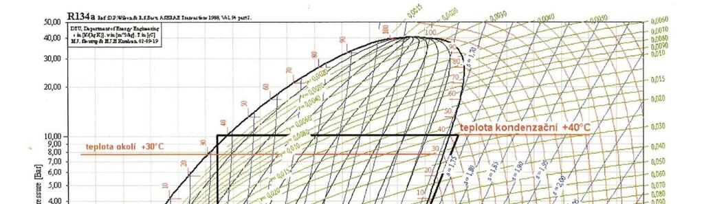 Chladicí cykly - kompresorový chladicí cyklus Kompresorový chladicí cyklus v p-h diagramu reálného