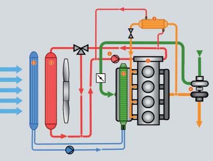 Plnicí vzduch Výfukové plyny Hlavní chladicí okruh Nízkoteplotní okruh chladicí kapaliny 1 Blok motoru 2 Čerpadlo chladicí kapaliny 3 Chladič chladící kapaliny 4 Turbodmychadlo 5 Chladič plnicího